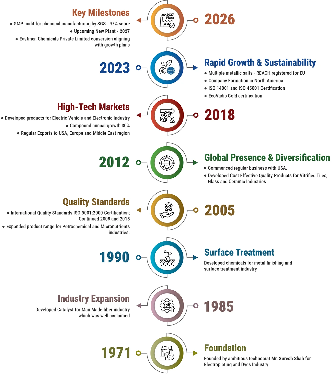 Eastmen Chemicals: Journey Through Time - Building Excellence Since 1971